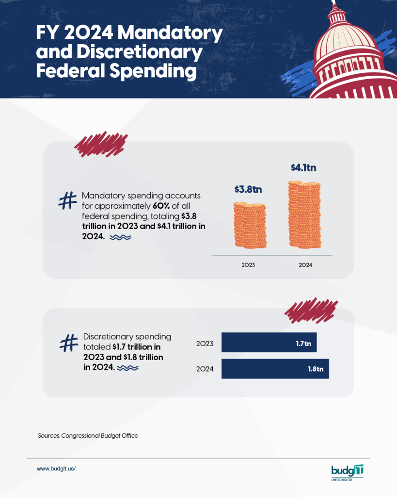 U.S. Mandatory and Discretionary Spending