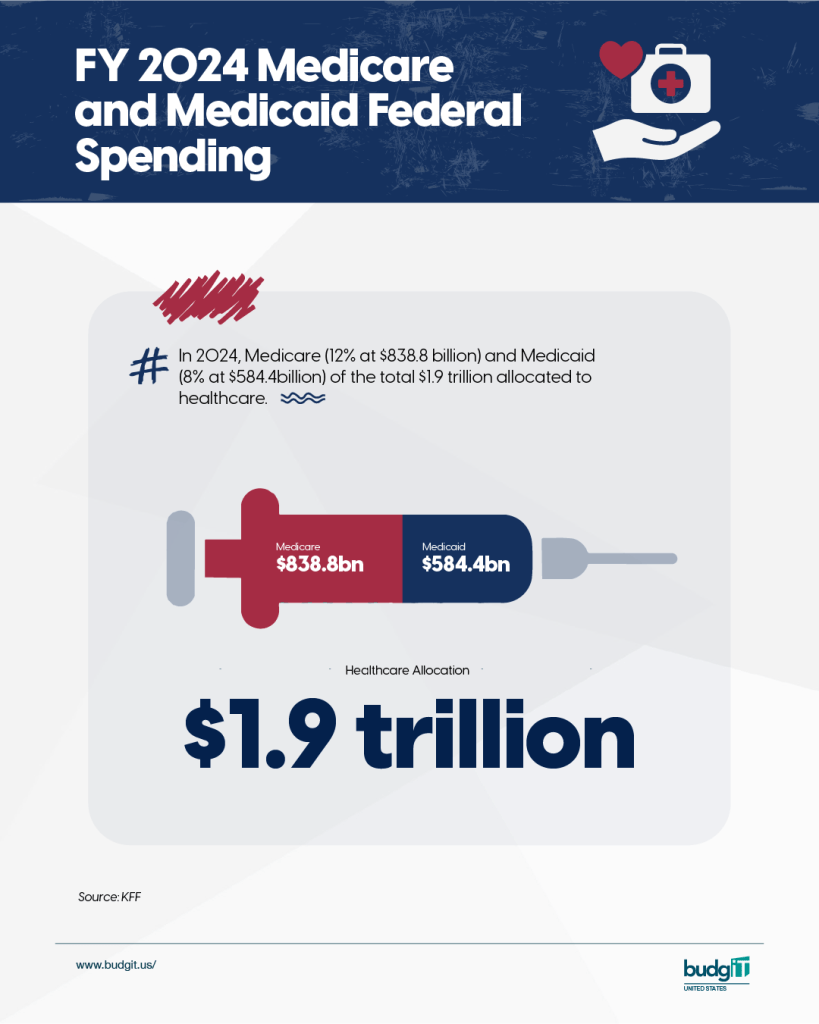 U.S Medicaid Federal Spending