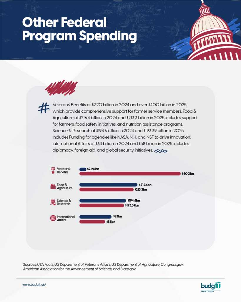 Other U.S. Federal Program Spending