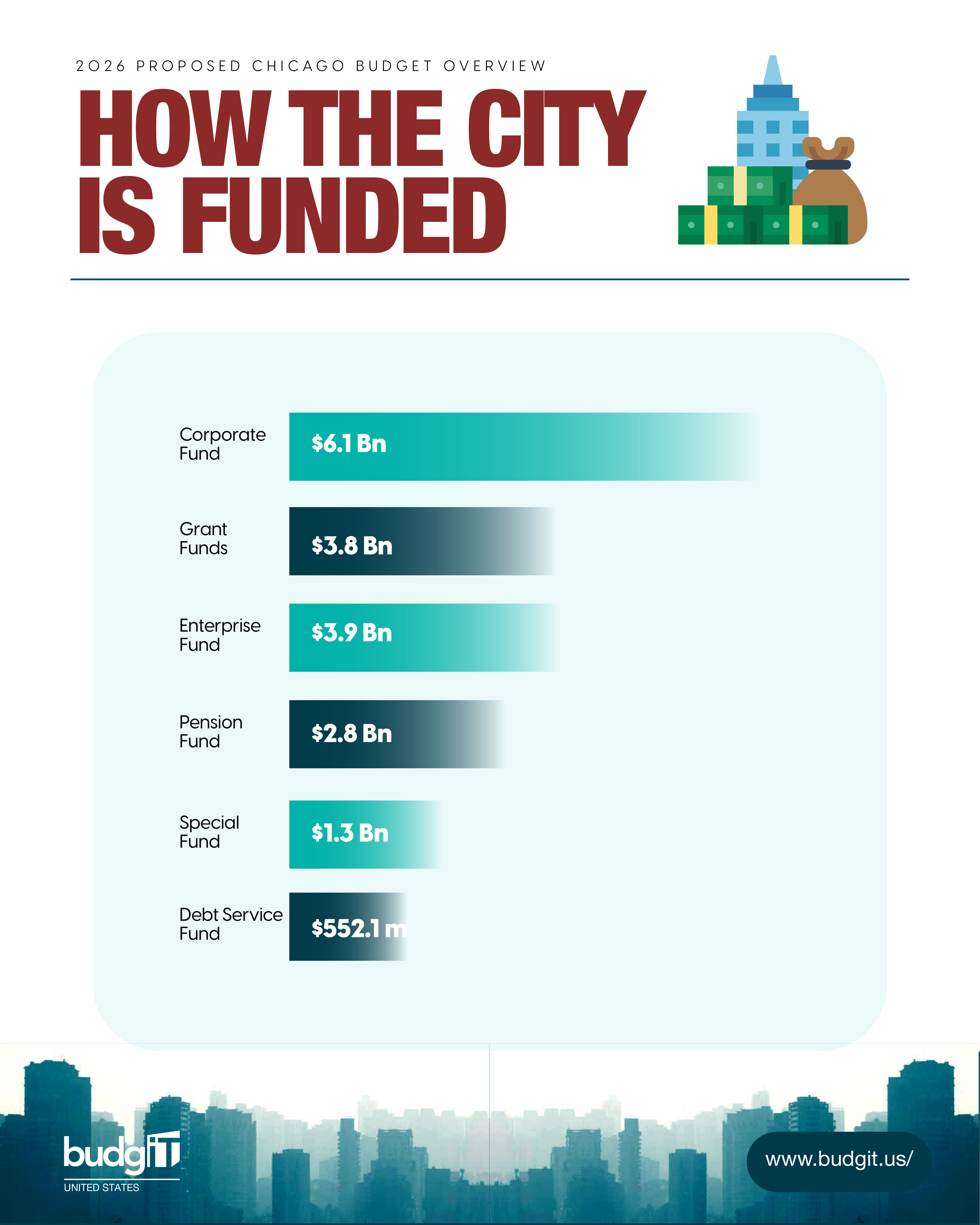 How Chicago is Funded