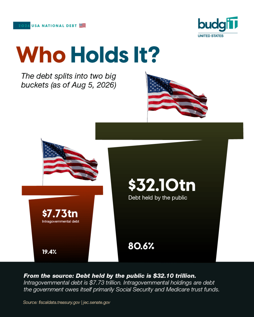 Infographic: Who holds the U.S. national debt — $32.10tn held by the public, $7.73tn intragovernmental (Aug 5, 2026)